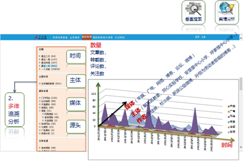 网络情报舆情：北京某区政府·网络舆情监测系统