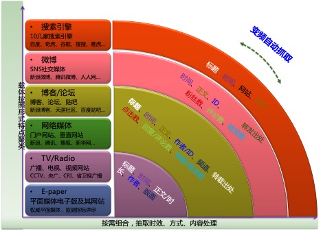 互联网数据采集：国家某某局·互联网数据采集引擎